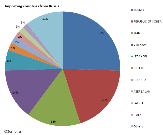 Importing countries from Russia
